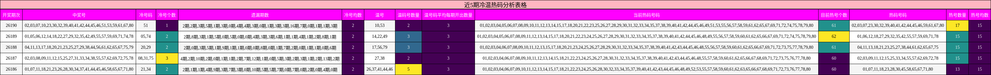 近5期冷温热码分析表格