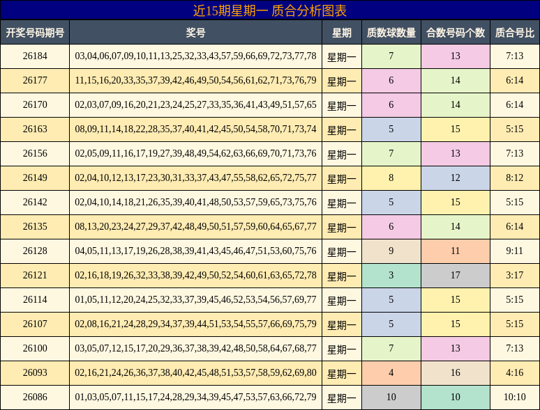 近15期星期一 质合分析图表