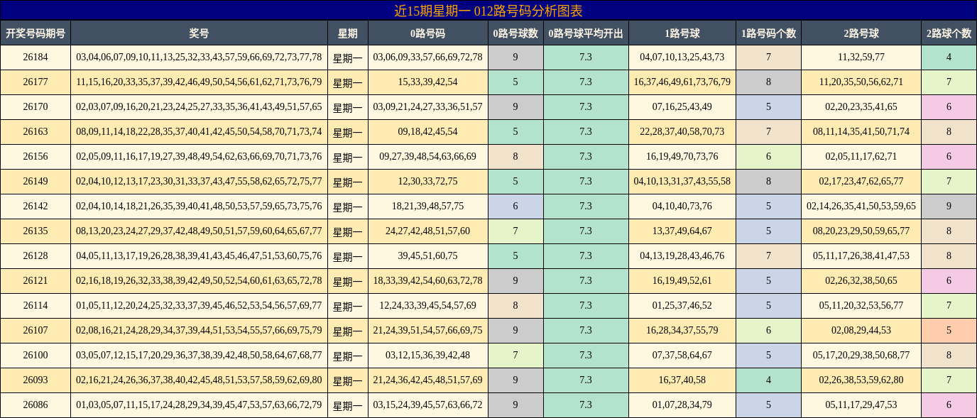 近15期星期一 012路号码分析图表