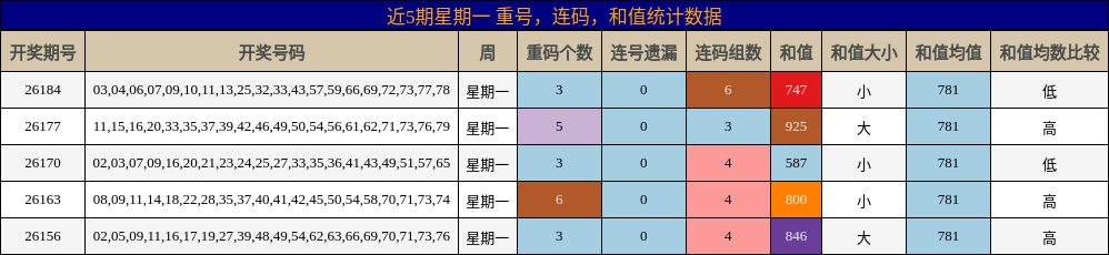 近5期星期一 重号,连码,和值统计数据