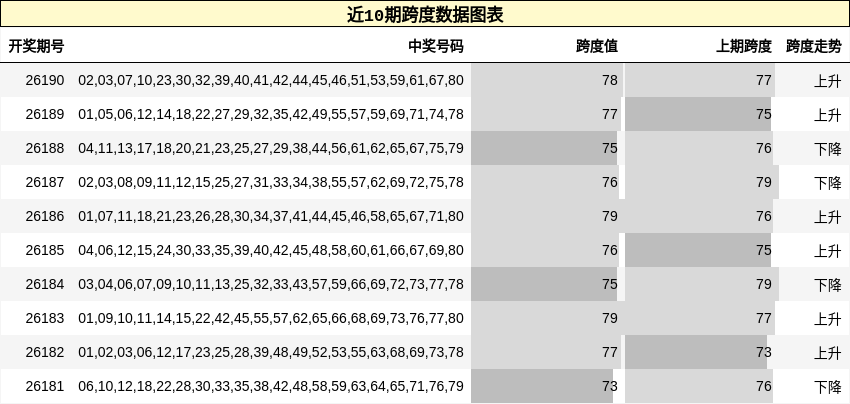 近10期跨度数据图表