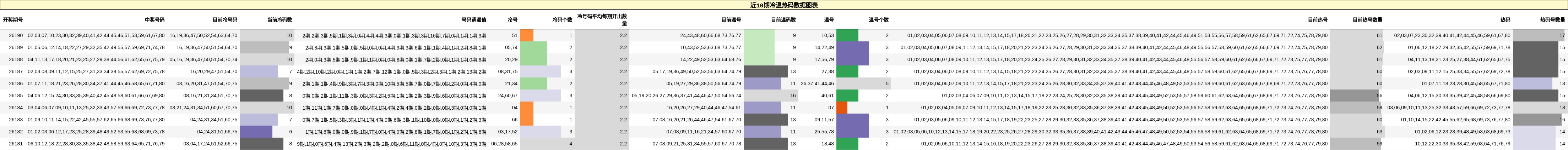 冷温热码分析