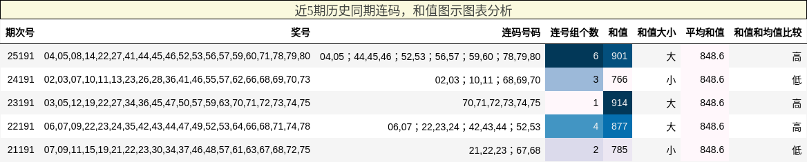 连码分析,和值分析