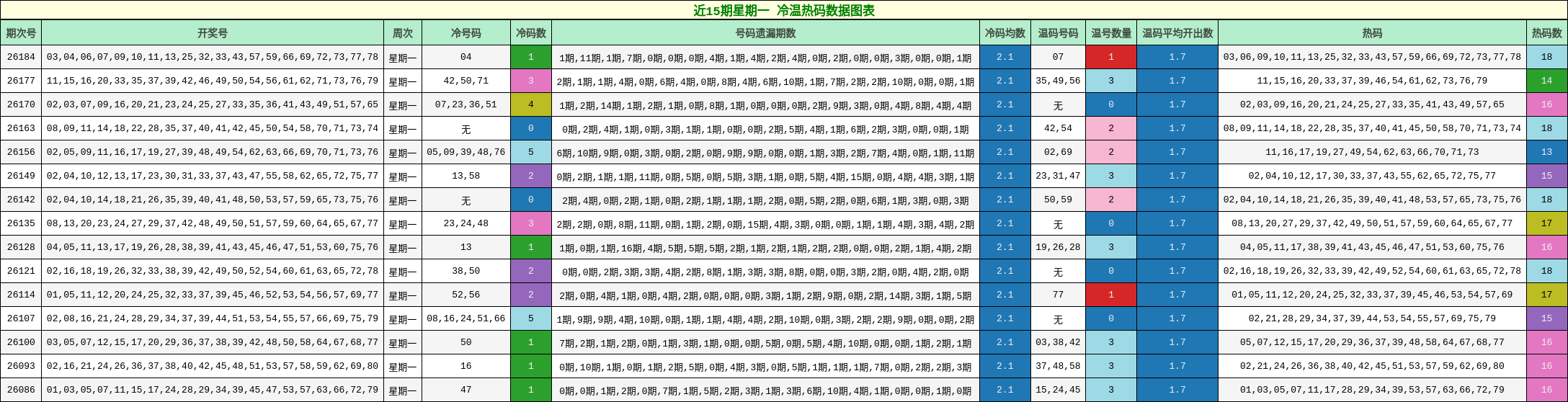 近15期星期一 冷温热码数据图表
