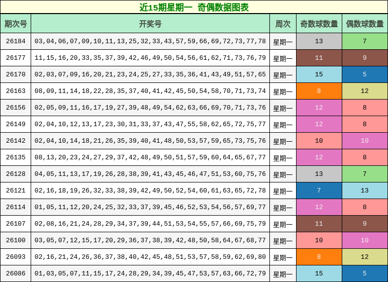 近15期星期一 奇偶数据图表