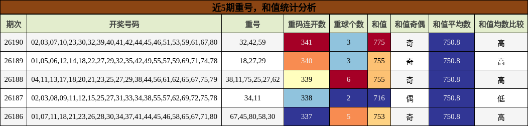 近5期重号，和值统计分析