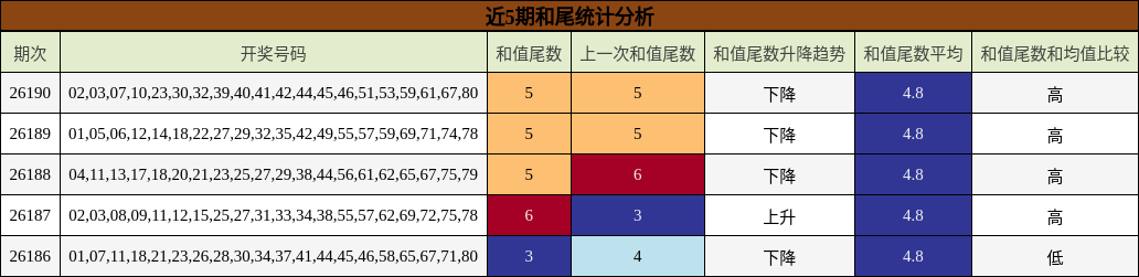 近5期和尾统计分析