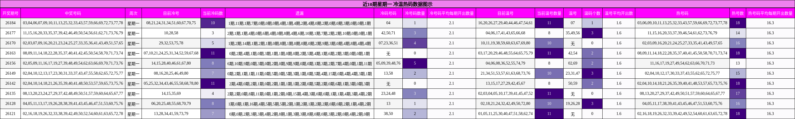 冷温热码分析