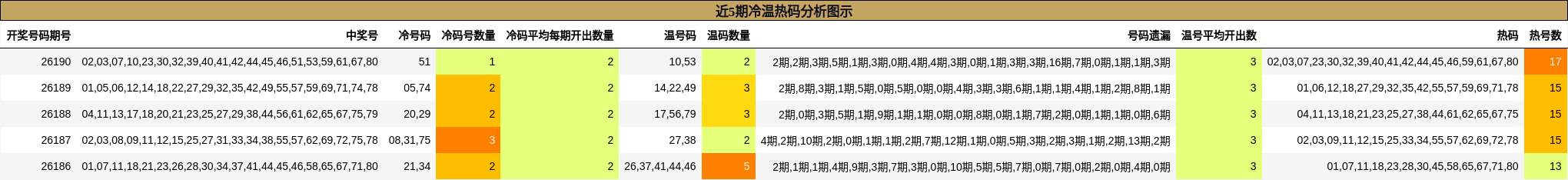 冷温热码分析