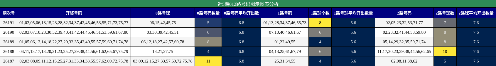 近5期012路号码图示图表分析