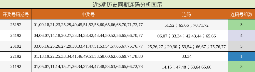 近5期历史同期连码分析图示