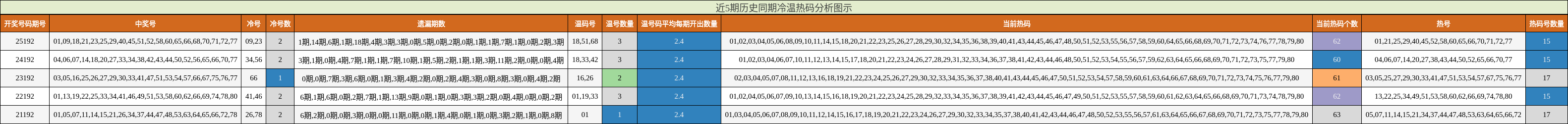 近5期历史同期冷温热码分析图示