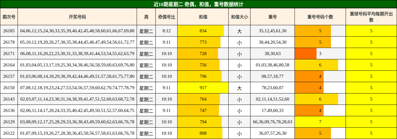 近10期星期二 奇偶,和值,重号数据统计