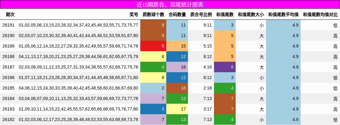 质合分析，和尾分析