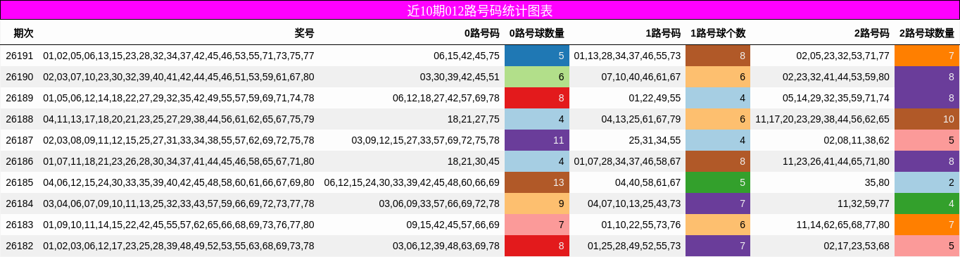 012路号码分析