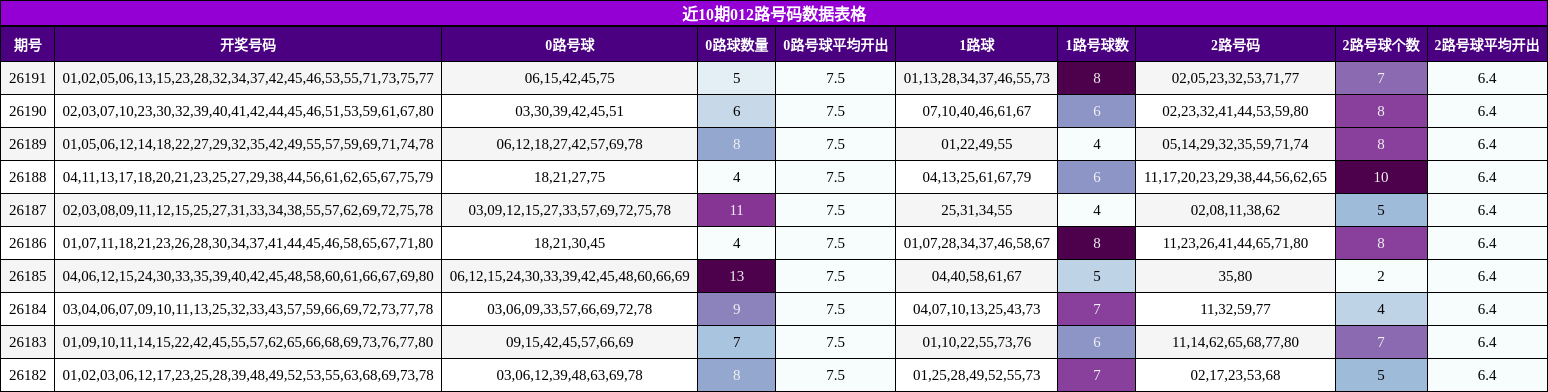 近10期012路号码数据表格