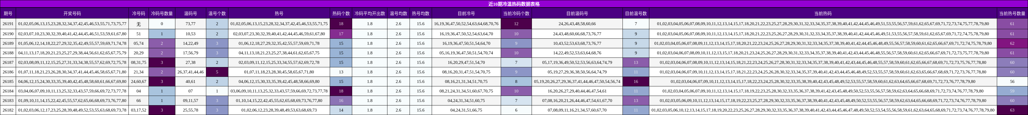 近10期冷温热码数据表格