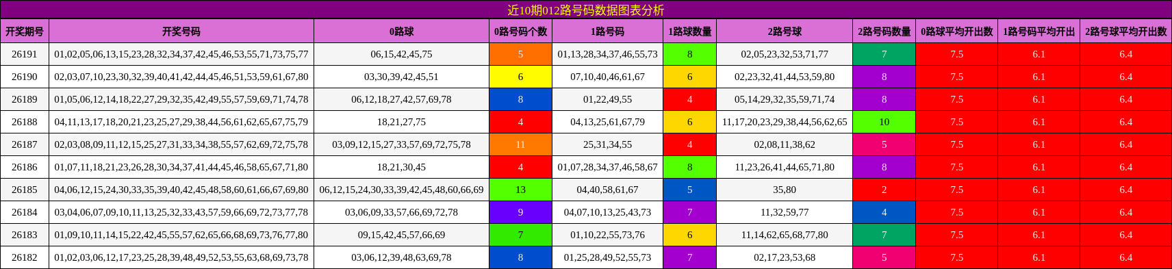 012路号码分析