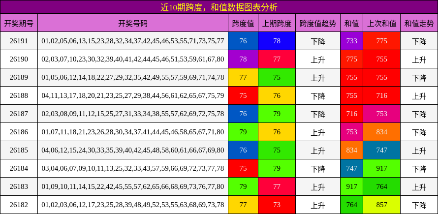 跨度分析,和值分析