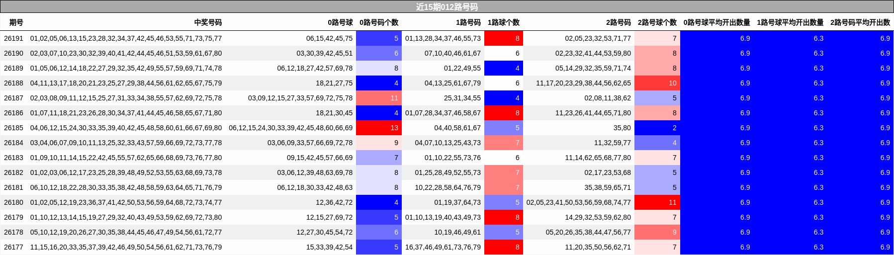 近15期012路号码