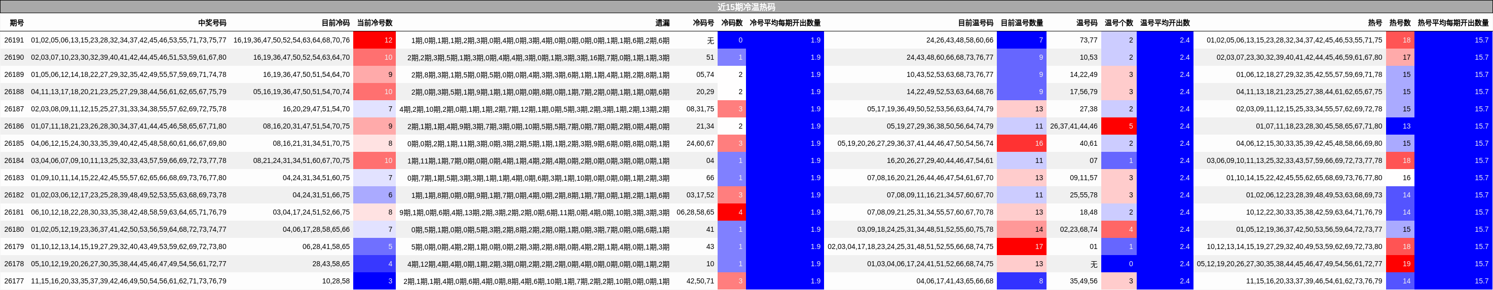 近15期冷温热码