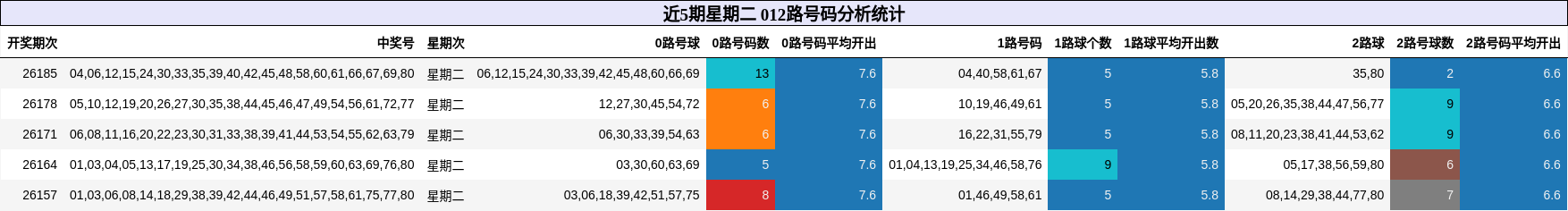 近5期星期二 012路号码分析统计