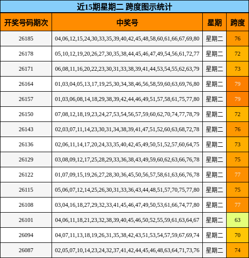 近15期星期二 跨度图示统计