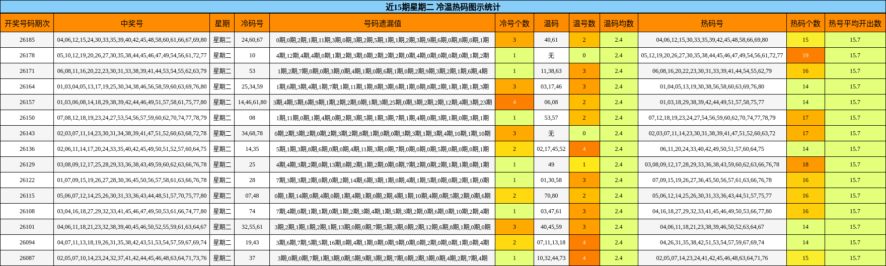 近15期星期二 冷温热码图示统计