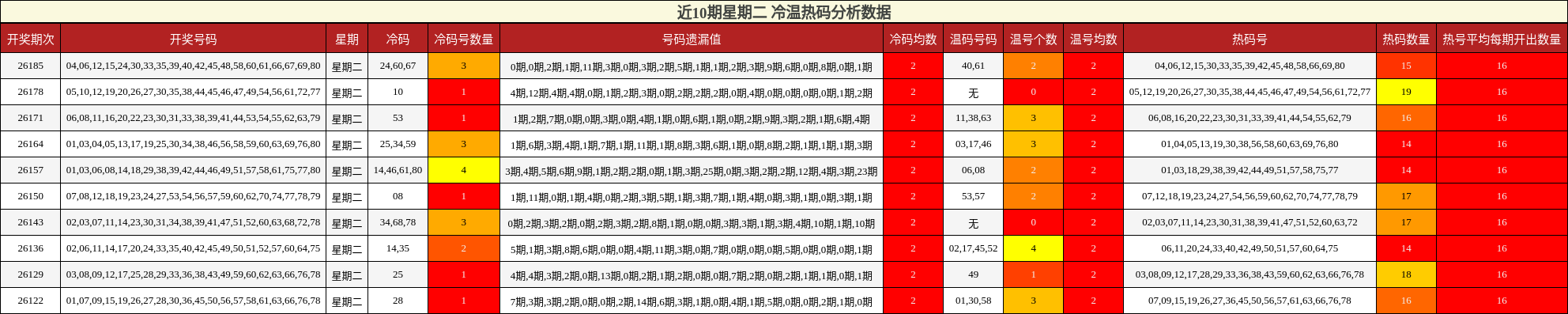 冷温热码分析