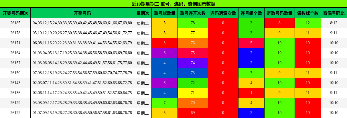 重号分析,连码分析,奇偶分析