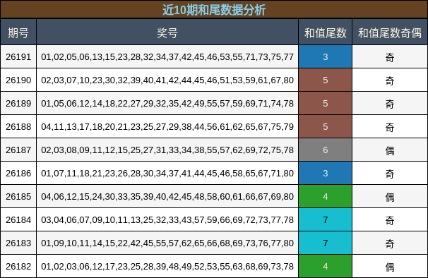 近10期和尾数据分析
