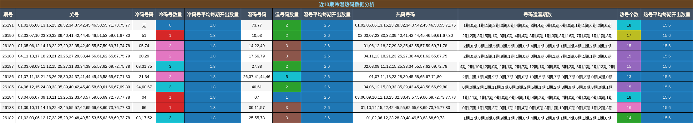 近10期冷温热码数据分析