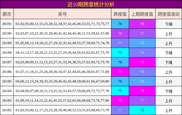 近10期跨度统计分析
