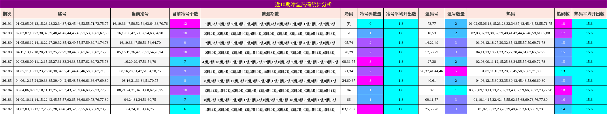 近10期冷温热码统计分析