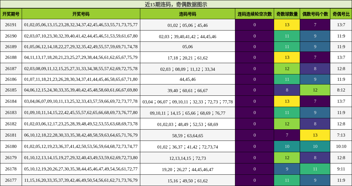 连码分析，奇偶分析