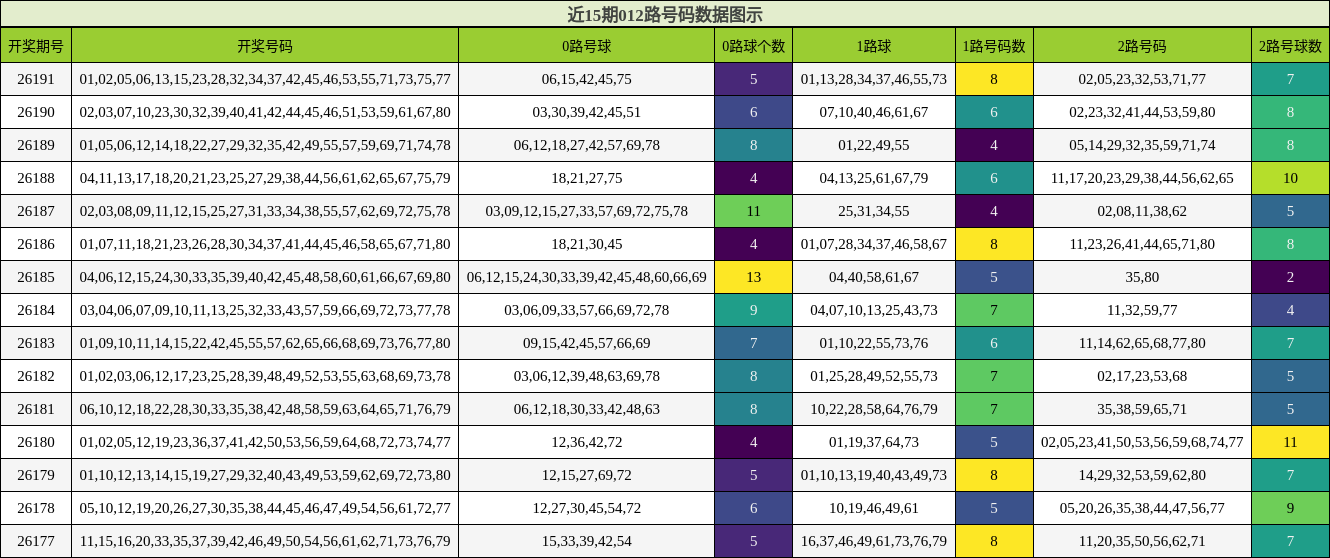 012路号码分析