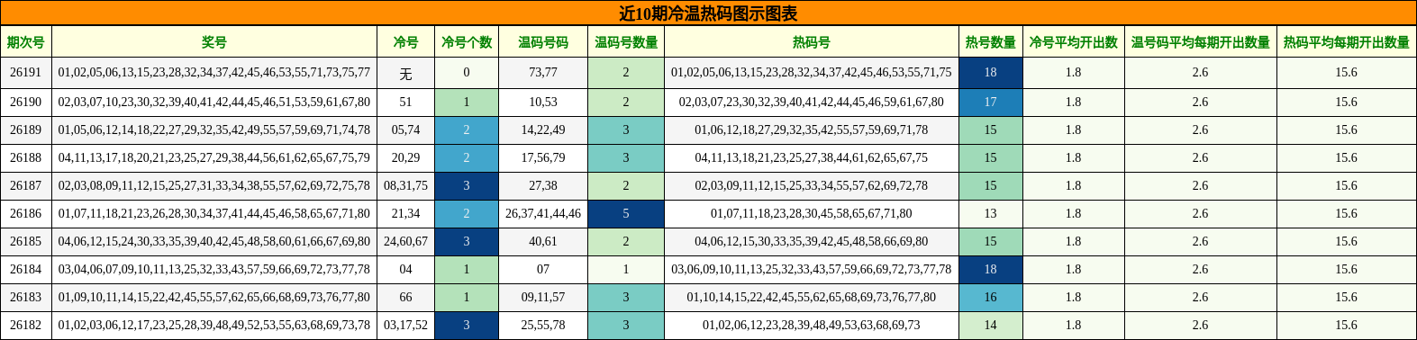近10期冷温热码图示图表