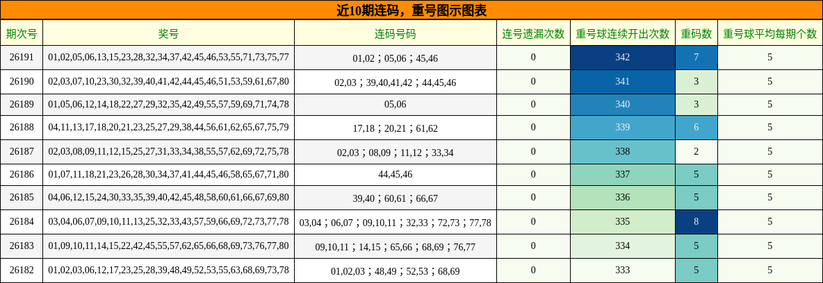 近10期连码,重号图示图表
