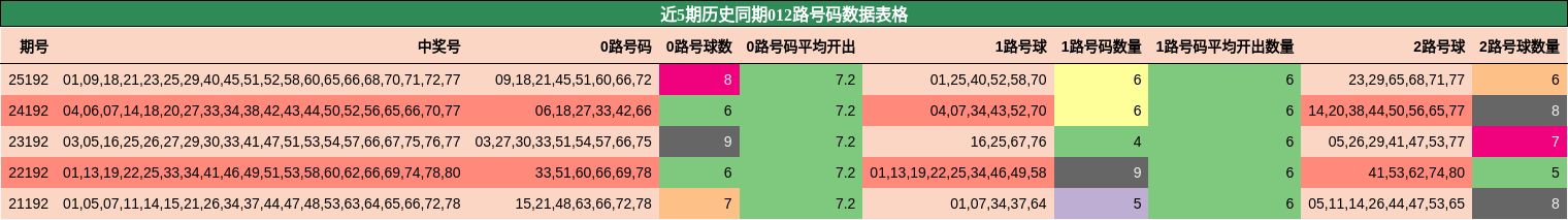 012路号码分析