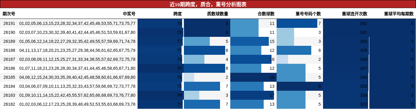 近10期跨度,质合,重号分析图表