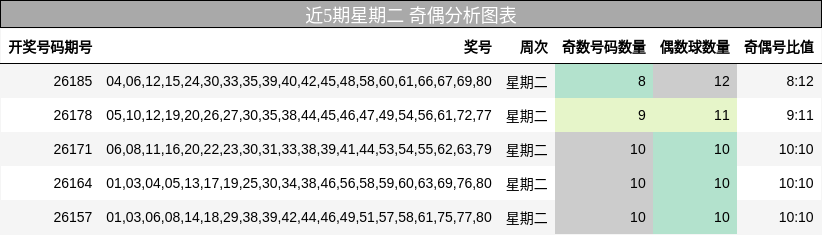 奇偶分析