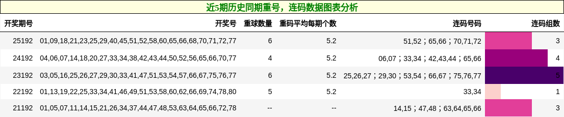 重号分析，连码分析