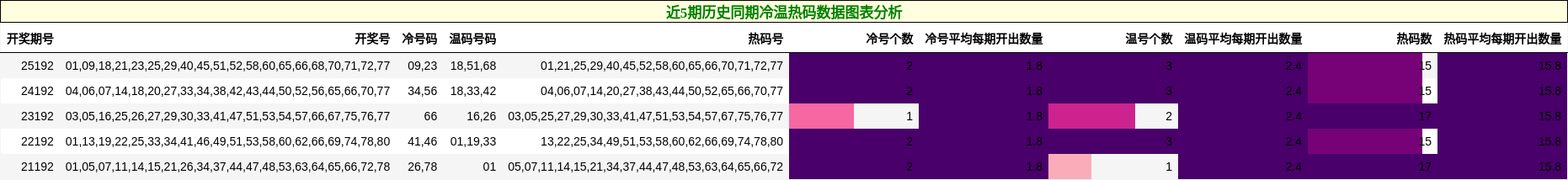 冷温热码分析