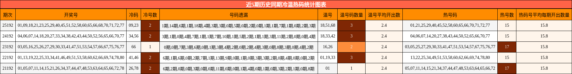 近5期历史同期冷温热码统计图表