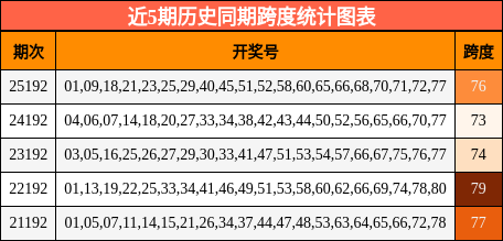 近5期历史同期跨度统计图表