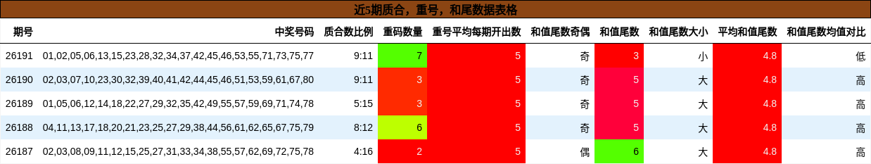 近5期质合,重号,和尾数据表格
