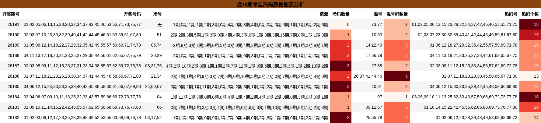 近10期冷温热码数据图表分析