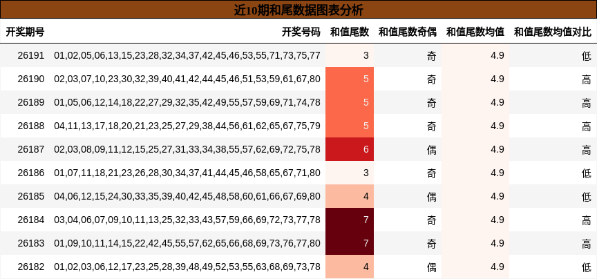 近10期和尾数据图表分析