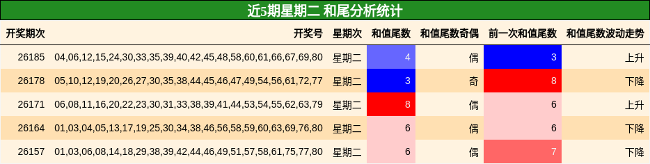 和尾分析