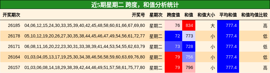 跨度分析,和值分析